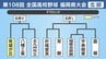 【高校野球】福岡県北部Ｆブロック 希望が丘･八幡工業･北九州市立･折尾愛真･常磐･稲築志耕館･宇美商業･嘉穂の登録メンバーとトーナメント表　|　福岡のニュース｜RKB NEWS｜RKB毎日放送