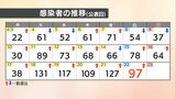 【速報値】愛媛県 新型コロナ 新規感染者数97人 | 愛媛のニュース - Nスタえひめ|あいテレビは6チャンネル