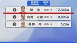 【選挙速報】石川県知事選挙 能美市の開票状況(開票終了)　|　石川県のニュース｜MRO北陸放送