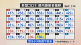 新型コロナ 新たに180人が感染 先週の水曜日と比べると69人減り、2日ぶりに前の週を下回る | 山梨のニュース | UTYテレビ山梨