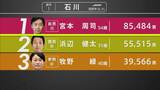 【選挙速報】参議院選挙・石川県選挙区の開票状況(開票率36.4%)|TBS NEWS DIG
