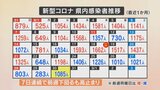 新型コロナ 新たに1085人感染 3日ぶり1000人超 山梨県|TBS NEWS DIG