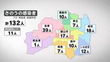 新型コロナ感染者数は132人 8日連続で前週同曜日下回る 病床使用率6.9% 福島・7日発表|TBS NEWS DIG