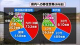 宮崎県内への移住者数　昨年度1877世帯3729人と過去最高に　前年度の約2倍　|　MRTニュース ｜ ＭＲＴ宮崎放送