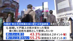 旧姓を通称として「使いたいと思う」43.3% 「使いたいと思わない」55.2%　内閣府世論調査　| TBS CROSS DIG with Bloomberg