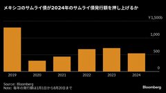 メキシコがサムライ債準備、利上げ後も低利回りの円市場に復帰へ| TBS CROSS DIG with Bloomberg