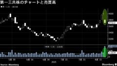 第一三共株の超大口ブロック取引、持ち合い解消との見方－株価は急落| TBS CROSS DIG with Bloomberg