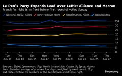 マクロン氏支持率が急低下、極右はリード拡大－仏下院選まであと２日| TBS CROSS DIG with Bloomberg