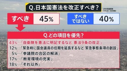 高市政権下での「憲法改正」議論の現在地 “改憲の入口”として「緊急