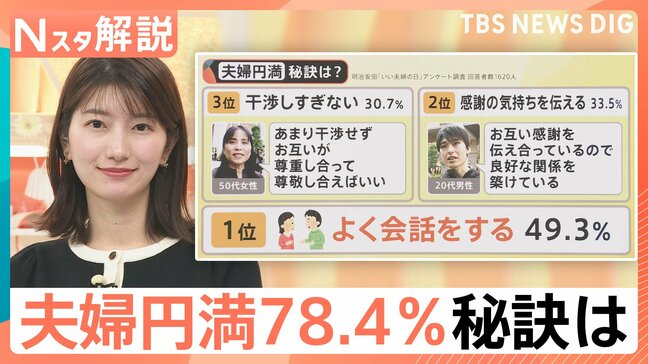 円満な夫婦の「会話時間」はどれくらい？7割が活用する「AI」参考にするのはどんな時？【Nスタ解説】|TBS NEWS DIG