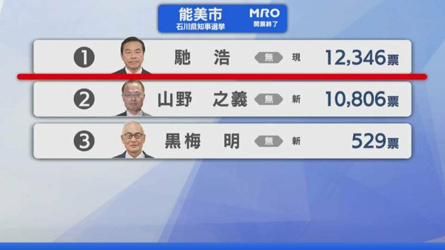 【選挙速報】石川県知事選挙 能美市の開票状況(開票終了)|TBS NEWS DIG