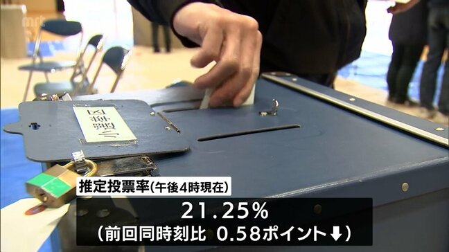 衆院選　投票進む　宮崎県内の推定投票率は午後4時現在で21.25%　前回をわずかに下回る|TBS NEWS DIG