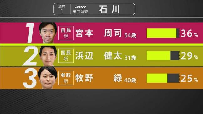 【参議院選挙速報】自民・鶴保庸介氏の「運のいいことに能登で地震があった」発言も出た中 石川県選挙区は自民・宮本周司氏が国民・浜辺健太氏をリード|TBS NEWS DIG