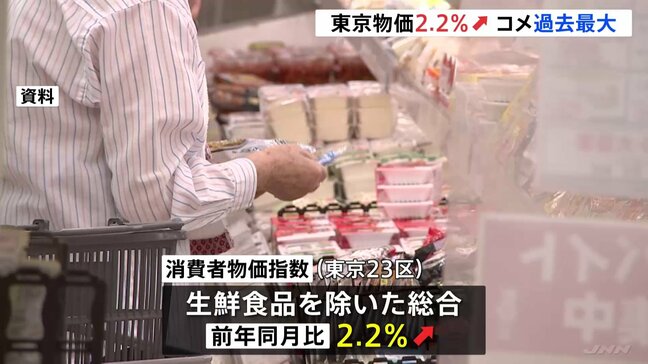 東京23区のCPI、11月は前年同月比で2.2%↑　コメ類は過去最大の上昇|TBS NEWS DIG