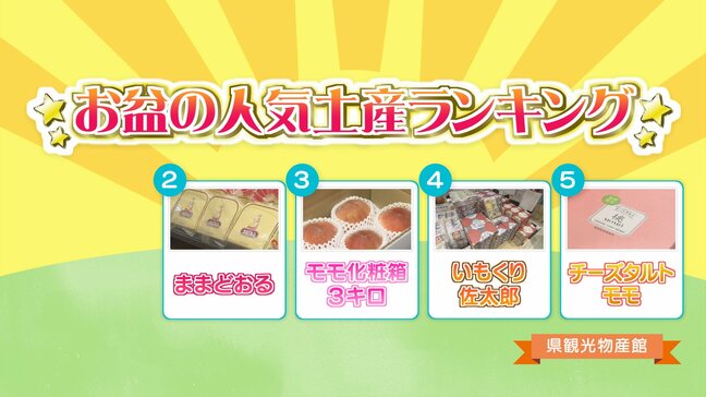 【福島の人気おみやげランキング】4位「いもくり佐太郎」2位「ままどおる」1位は…|TBS NEWS DIG
