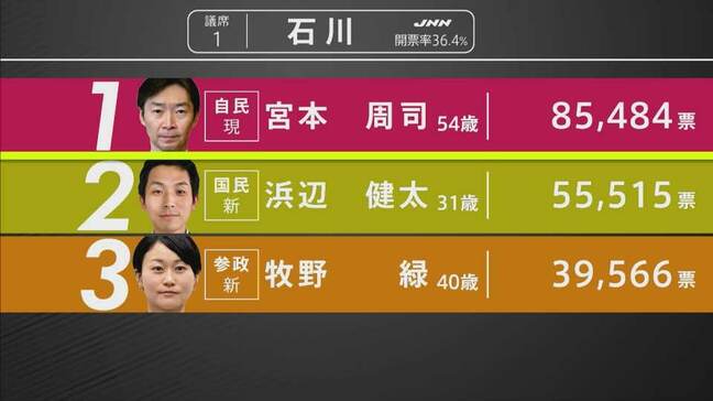 【選挙速報】参議院選挙・石川県選挙区の開票状況（開票率36.4%）|TBS NEWS DIG
