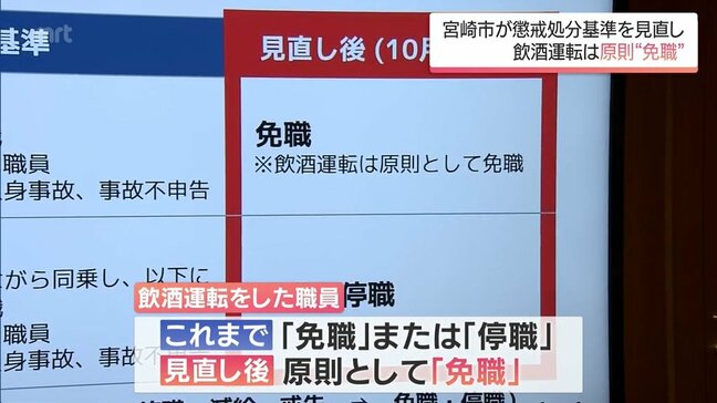 宮崎市 職員の飲酒運転は原則「免職」へ 懲戒処分を厳罰化|TBS NEWS DIG