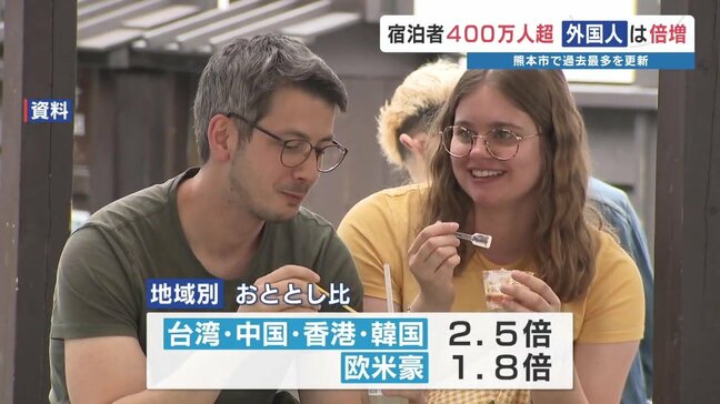 “宿泊者400万人超え” で過去最多　熊本市の観光需要が一段と加速|TBS NEWS DIG