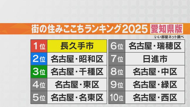 ｢街の住みここちランキング2025｣愛知1位は6年連続“長久手市” 人気の理由は…｢名古屋へのアクセスもよく森など自然もある｣|TBS NEWS DIG