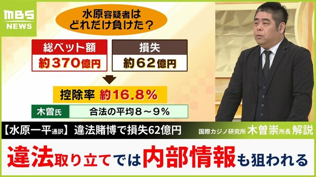 巨額損失６２億円　カジノ専門家は元通訳・水原一平容疑者の姿を「負け追い」と分析　それにしても疑問は「負ける割合が理論値とかけ離れているのはナゼ？」|TBS NEWS DIG