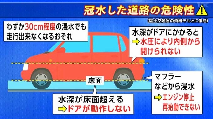 冠水した道路はこんなに危ない！知っておきたい浸水トラブルの基礎知識|TBS NEWS DIG