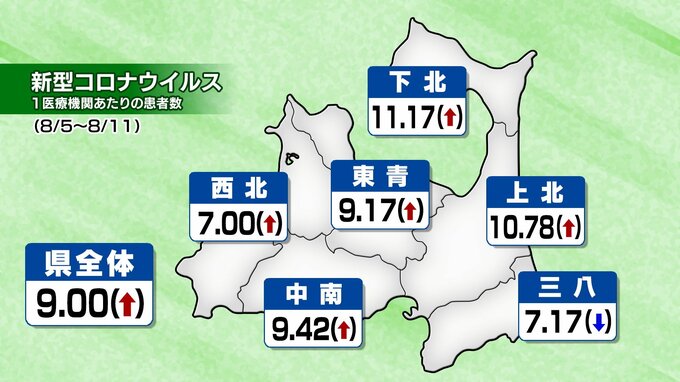 新型コロナ6週連続増加　1医療機関あたり感染者10人超に　青森県下北・上北地方　|　青森のニュース│ATV NEWS│青森テレビ