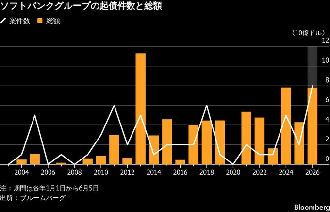 ソフトバンクGが個人劣後債2600億円、利率5.12%と同社円債で最高