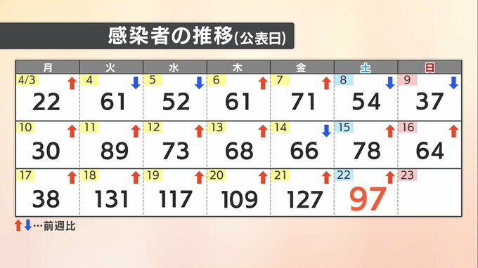 【速報値】愛媛県　新型コロナ 新規感染者数97人　|　愛媛のニュース - Nスタえひめ｜あいテレビは6チャンネル
