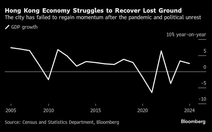 香港経済、今年は２～３％成長となる見込み－財政官の予算演説