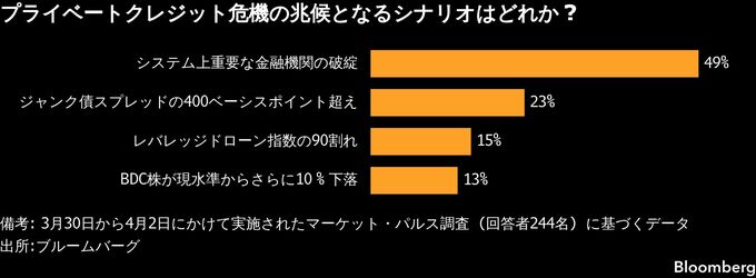 プライベートクレジット危機の兆し、銀行の健全性が重要指標に－調査
