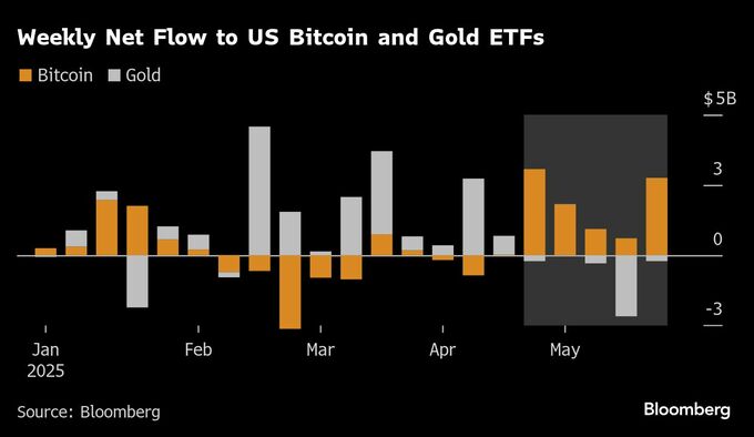 ビットコインＥＴＦに90億ドル流入、投資家は金から暗号資産にシフト