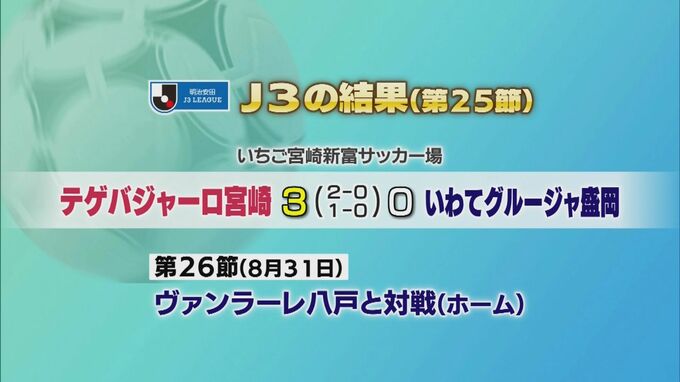 サッカーJ3・テゲバジャーロ宮崎　10試合ぶり勝利　|　MRTニュース ｜ ＭＲＴ宮崎放送
