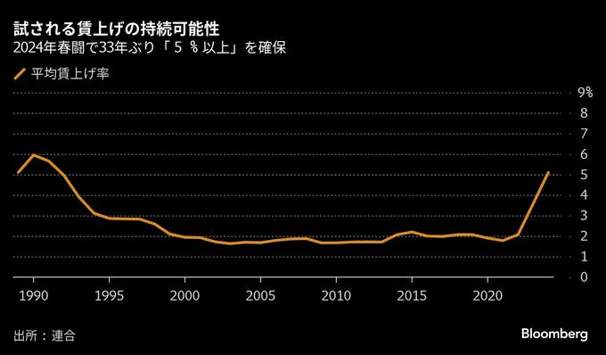 25年春闘は中小の賃金底上げが鍵、政府は環境づくり強化を－連合会長