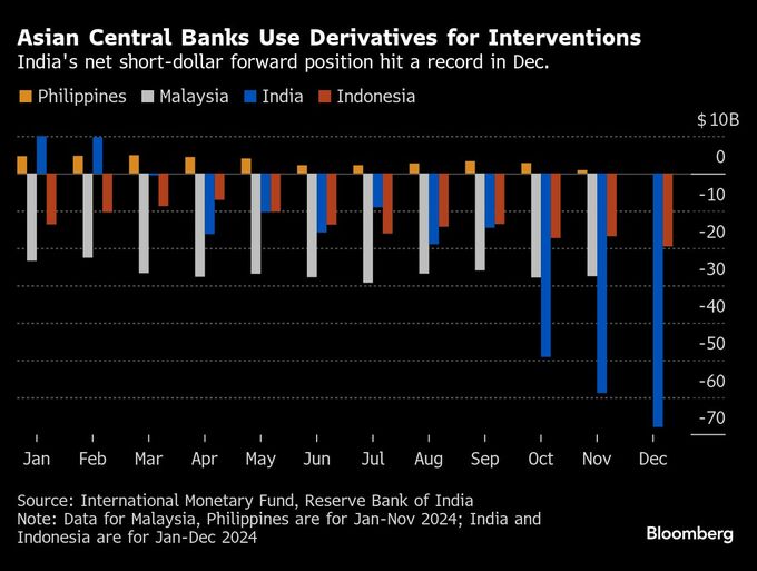 アジア中銀、通貨防衛でデリバティブ活用拡大－リスク先送り懸念も