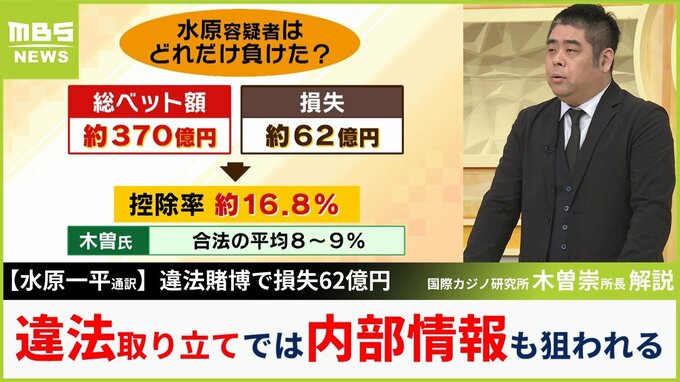 巨額損失６２億円　カジノ専門家は元通訳・水原一平容疑者の姿を「負け追い」と分析　それにしても疑問は「負ける割合が理論値とかけ離れているのはナゼ？」|TBS NEWS DIG