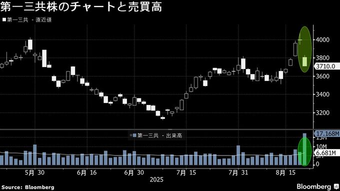 第一三共株の超大口ブロック取引、持ち合い解消との見方－株価は急落