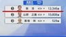 【選挙速報】石川県知事選挙 能美市の開票状況(開票終了)　|　石川県のニュース｜MRO北陸放送