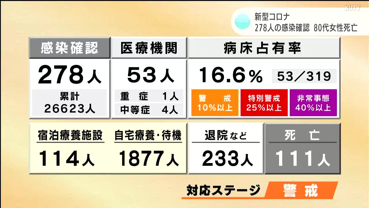 新型コロナ　高知県内で278人感染確認　80代女性1人死亡