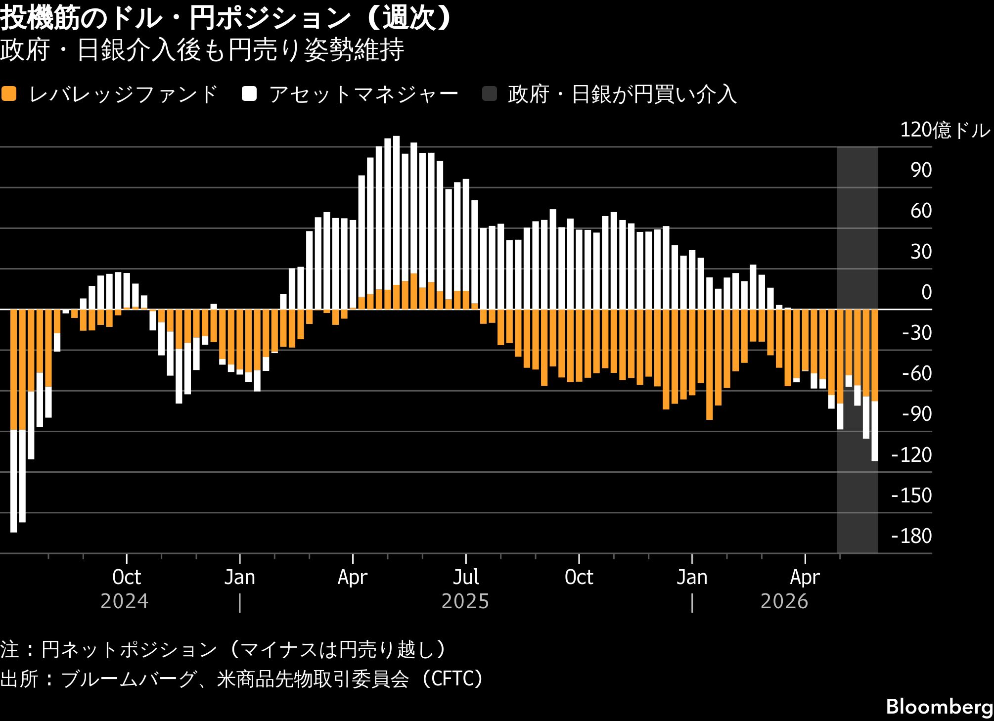 過去最大介入でも止まらぬ円安、日銀利上げ期待と通貨当局の対応警戒