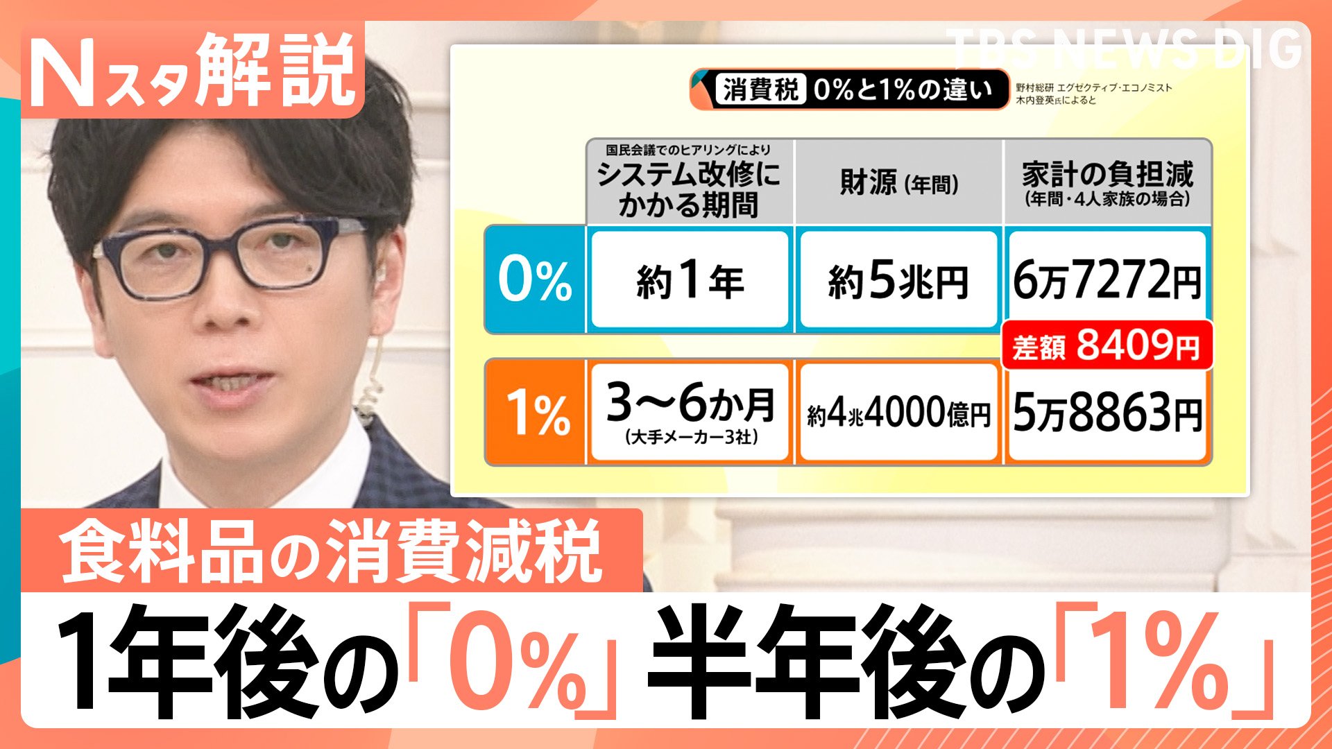 非売です。 暫く消さずに置いておきます 消費減税“税率1％”案が有力に、「早さ重視」か「公約通り」か…分かれる
