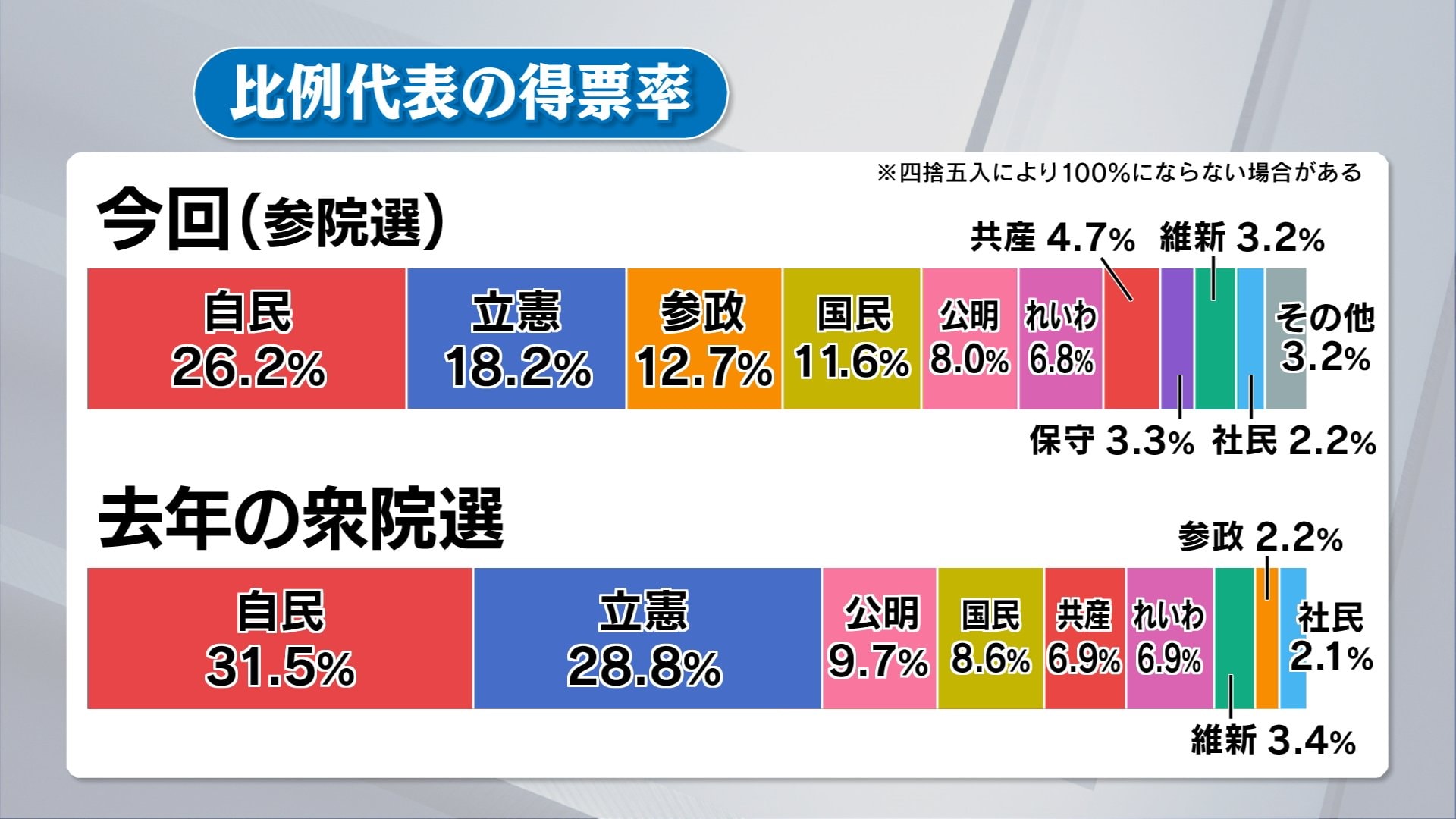 比例の得票率 参政党が10ポイント以上増 自民・立憲は衆院選下回る