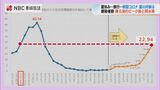 新型コロナが昨年12月の第8波ピーク前と同水準に 前週比1.38倍 県が感染対策を呼び掛け【長崎】 | 長崎のニュース | 天気 | NBC長崎放送