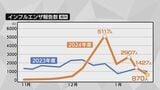 インフルエンザ減少 新型コロナ増加 県は感染症対策を呼びかけ 山口県|TBS NEWS DIG
