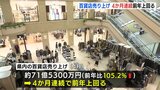 ４月の百貨店売り上げ　衣料品や化粧品が好調 ４か月連続で前年上回る　広島　|　RCC NEWS | 広島ニュース | RCC中国放送