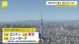 “世界都市ランキング”東京が初の2位に!ニューヨーク抜き 「飲食店の多さ」で1位 大阪18位・福岡40位|TBS NEWS DIG