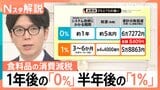 消費減税“税率1％”案が有力に、「早さ重視」か「公約通り」か…分かれる世論【Nスタ解説】|TBS NEWS DIG