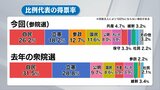 比例の得票率 参政党が10ポイント以上増 自民・立憲は衆院選下回る 福島【参議院選挙2025】 | 福島のニュース│TUF