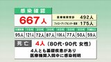 新型コロナ667人感染確認・4人死亡 日曜日の600人超えは9月以来 | 高知のニュース・天気|KUTV NEWS | KUTVテレビ高知