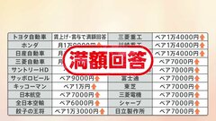 春闘「集中回答日」 “歴史的な賃上げ”回答相次ぐ| TBS CROSS DIG with Bloomberg