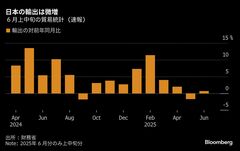 ６月上中旬の日本の輸出は微増、トランプ関税で下押し圧力は続く| TBS CROSS DIG with Bloomberg